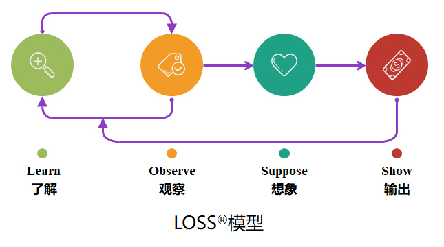 LOSS™ģ��
